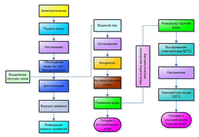 процесс дистилляции