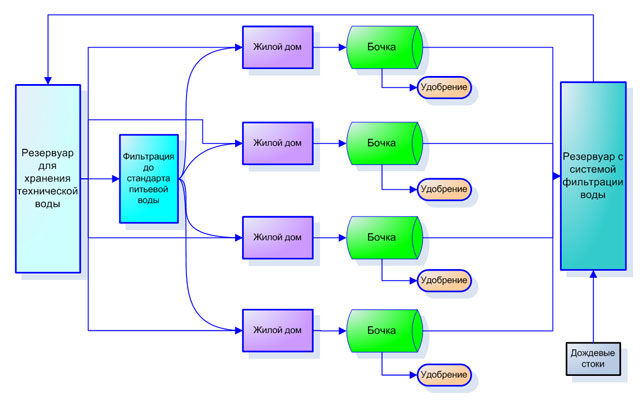 Пример работы бочки в системе очистки воды жилого комплекса