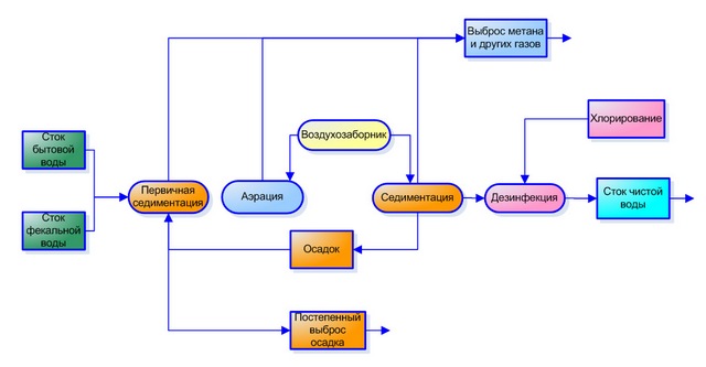 Схема процесса работы бочки