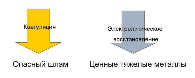 Электролитическое восстановление тяжелых металлов