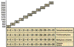 выбор в зависимости от количества растворителя (в случае 24-часовой работы)